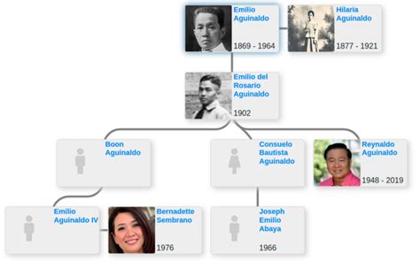 emilio aguinaldo family tree.